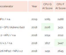 Huawei Nova 5 will feature HiSilicon Kirin 810 SoC (2x2.27 GHz Cortex-A76 & 6x1.88 GHz A55) with a dedicated NPU