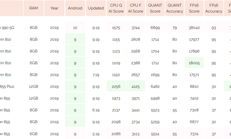 Huawei Dev Phone (Kirin 990): Specs and AI Performance