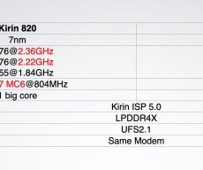 Kirin 985 and 820 are the same chip.