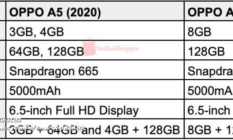 OPPO A5 (2020) Specs Leaked