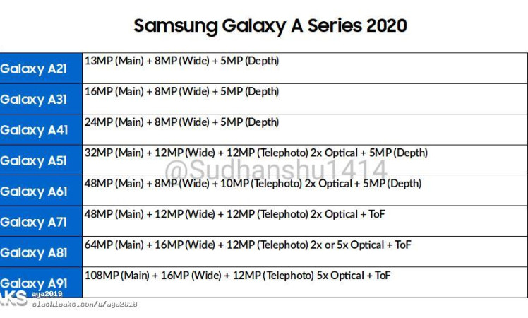 Samsung Galaxy A series 2020 camera specs leaks