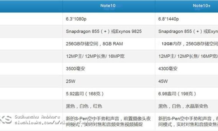 Samsung Galaxy Note Note 10 and 10+ specs leaked