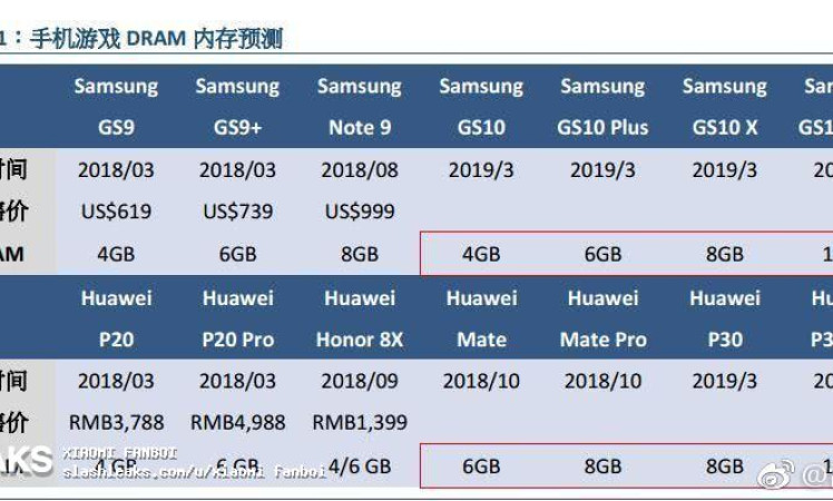 Samsung Galaxy S10 ram configurations leaked