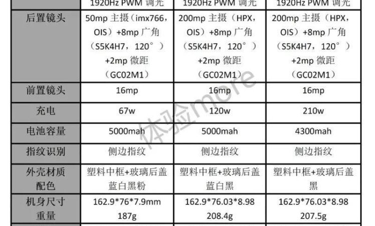 Xiaomi Redmi Note 12, Note 12 Pro and Note 12 Pro Plus specs sheet leaked